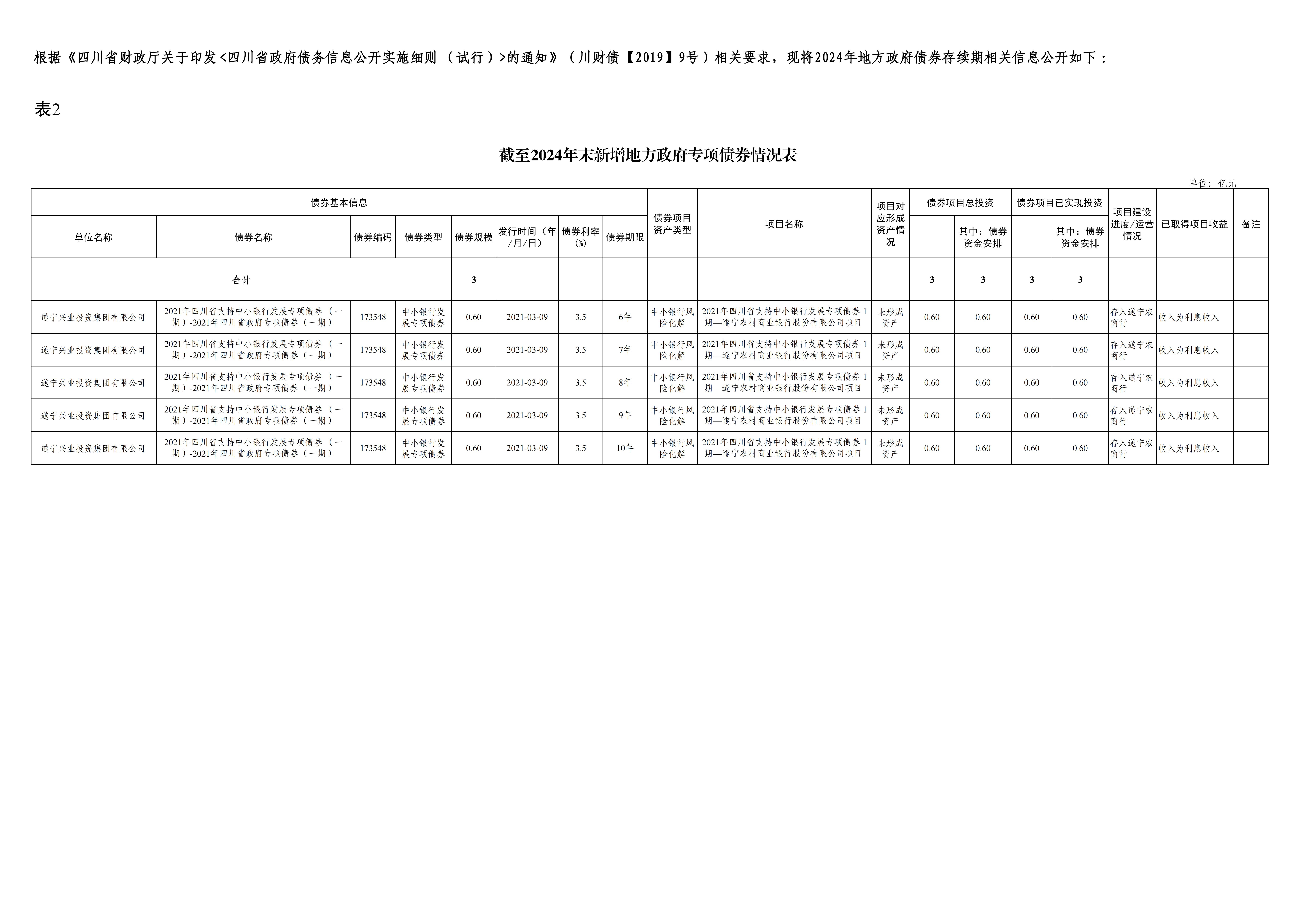 新增地方政府專項(xiàng)債券情況表-遂寧興業(yè)集團(tuán)_00